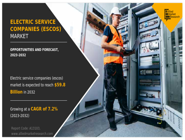  Electric Service Companies (ESCOs) Market Sets New Record, Projected at USD 59.8 Billion By 2032 at 7.2% CAGR: AMR 