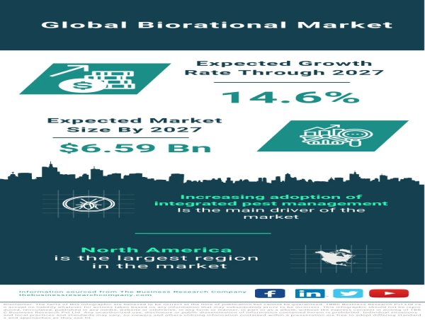 Global Biorational Market Anticipates Significant Growth, Estimated to Reach $6.59 Billion by 2027