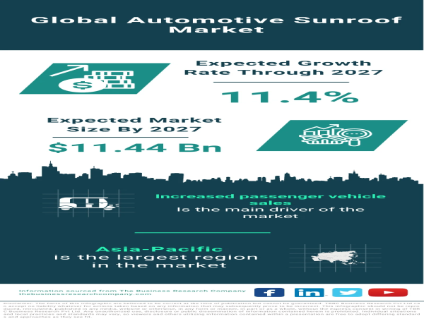  Global Automotive Sunroof Market to Reach $11.44 Billion by 2027, Fueled by Increased Passenger Vehicle Sales 