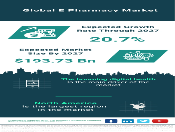  Global E-Pharmacy Market Is Projected To Grow At A 20.7%Rate Through The Forecast Period 