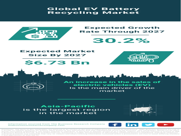  EV Battery Recycling Market Size, Share And Growth Analysis For 2023-2032 