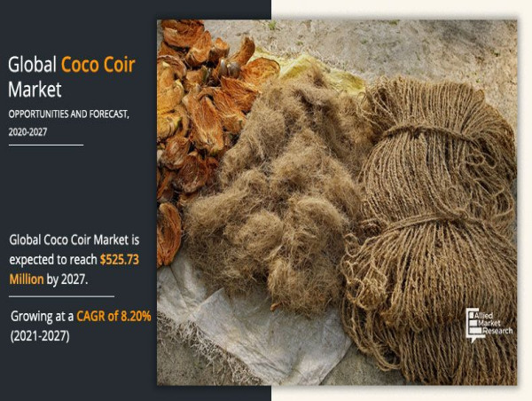  Coco Coir Market: A Agricultural Revolution | North America Fastest Growing at a steady CAGR of 6.80% | 