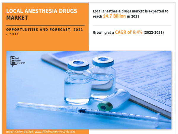  Local Anesthesia Drugs Market Sets New Record, Projected at USD 4.7 billion by 2031 at 6.4% CAGR: AMR 