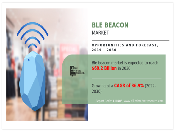  BLE Beacon Market Size, Business Growth Analysis Projected to Reach $69.2 Billion by 2030 | Growing at a CAGR of 36.9%. 