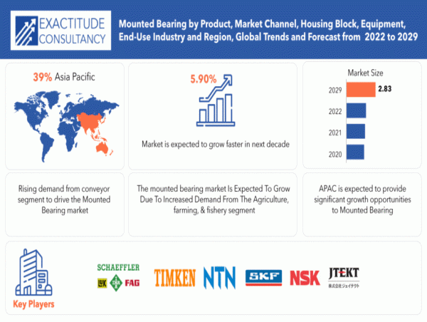  Mounted Bearing Market Forecasted to Grow at a CAGR of 5.90% respectively by 2029, (Asia-Pacific) as Leading Region. 