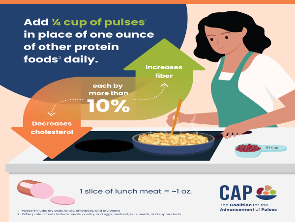  New Study Shows Swapping Pulses for Common Proteins and Grains Improves American Diet 