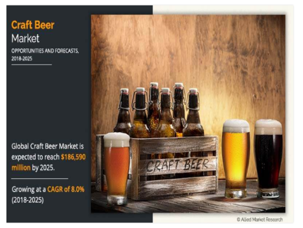  Craft Beer Market Size Will Hit $186,590 million By 2025 | Growth With Recent Trends & Demand 