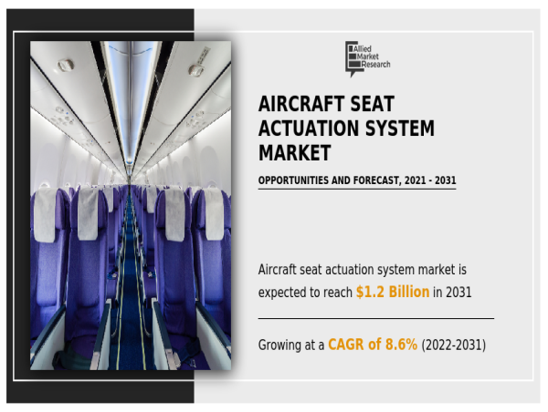  A Comprehensive Analysis of the Aircraft Seat Actuation System Market, Projecting a $1.2 Billion Soar by 2031 