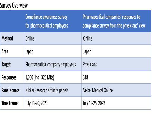  Survey Findings on Compliance by Pharmaceutical Companies and Medical Sales Representatives 