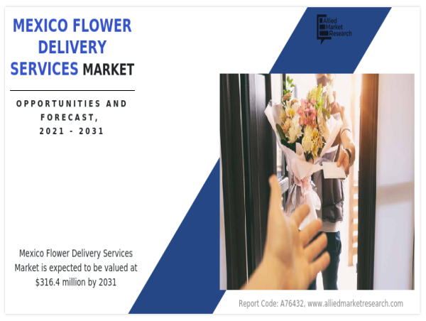  Mexico Flower Delivery Services Market New Record, Projected at $316.4 Million By 2031 - Allied Market Research 