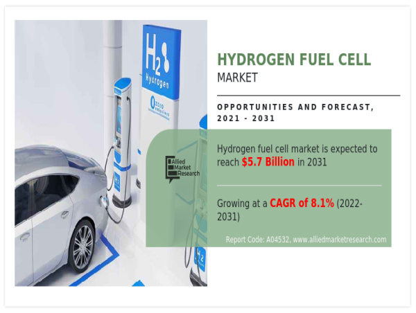 Hydrogen fuel cell vehicle market Sets New Record, Projected at USD 57.9 billion by 2032, at 43% CAGR: AMR