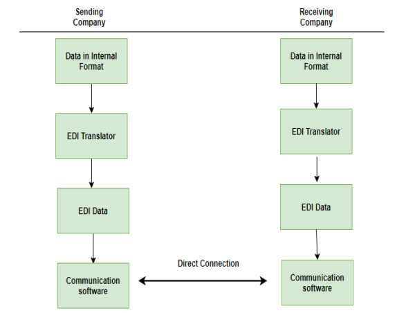  Electronic Data Interchange Redefines Banking Processes, Forecast 2023-2032 