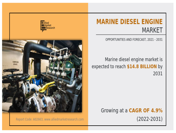 Marine Diesel Engine Market Trends, Size, Share, Key Players and Segments | Growth to USD 14.8 Billion by 2031 | AMR