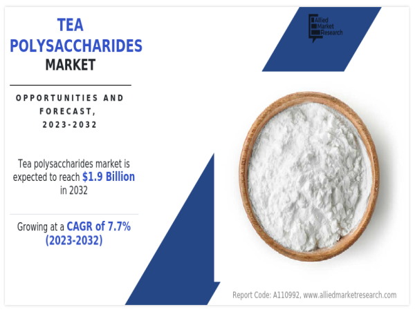  Tea Polysaccharides Market will Gain Momentum by 2032 to Surpass USD 1.9 Billion - Europe region accounted CAGR of 7.0% 