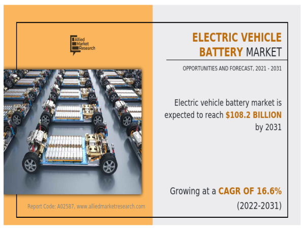  Charged for Growth : Unveiling the Electric Vehicle Battery Market Surge towards a $108.2 Billion Industry by 2031 