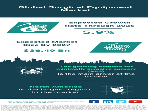  Advancements in Surgical Equipment Propel Global Market Growth 