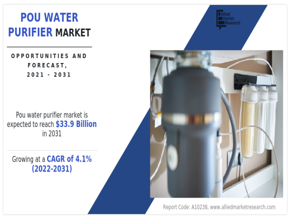  POU Water Purifier Market Projected Expansion to $33.9 Billion Market Value by 2031 with a 4.1% CAGR From 2022-2031 