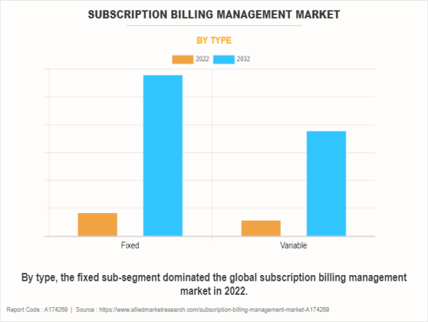  Subscription Billing Management Market Research: Assessing Global Dynamics Redefining the Paradigm of Billing Management 