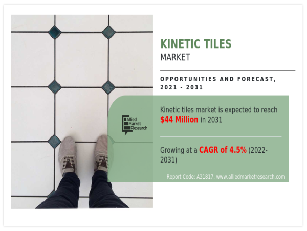  Kinetic Tiles Market Outlook and Opportunities in Grooming Regions: Edition 2022-2031 