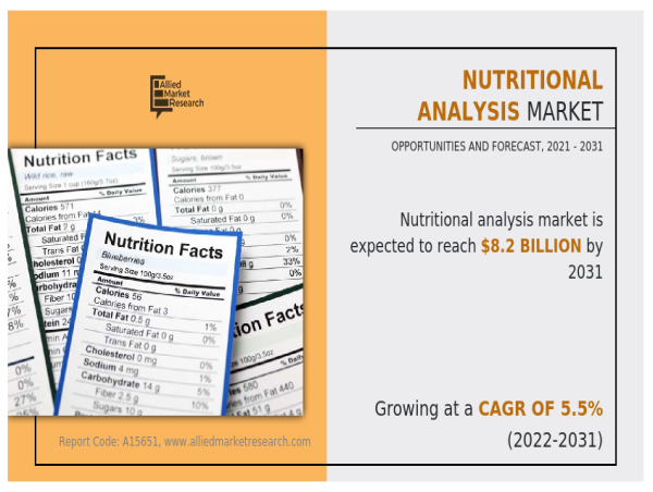  Unlocking Potential of Nutritional Analysis Market | Advancements in Nutrients | Micronutrients Segment Dominated 