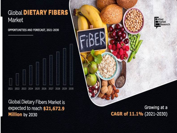  Dietary Fibers Market Share Growing At a 11.1% CAGR to Hit $21,672.9 Million by 2030 | uPont Nutrition & Biosciences 