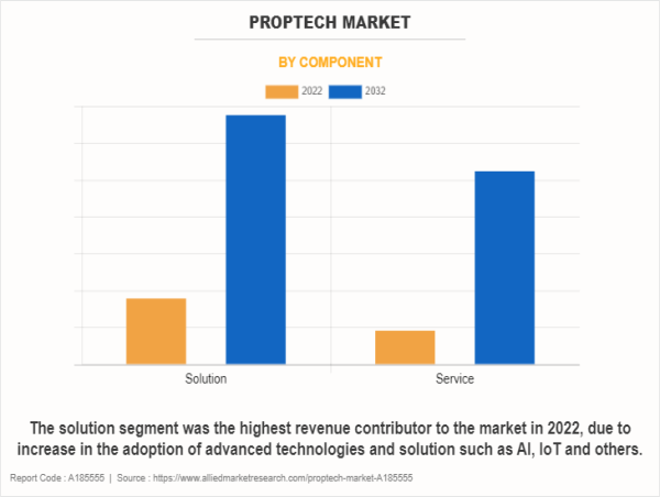  USD 119.9 Billion Proptech Market to Reach by 2032 | Top Players such as - Altus, Ascendix and Qualia 