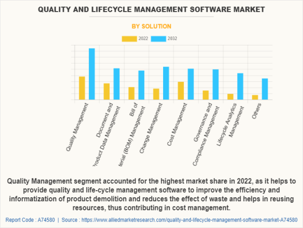  Quality and Lifecycle Management Software Market Research: Evaluating Key Players, Market Dynamics and Growth Strategies 