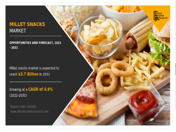 Millet Snacks Market to Accelerate At a Whopping 4.9% CAGR, Revenue to Boost Cross $3.7 billion by 2031
