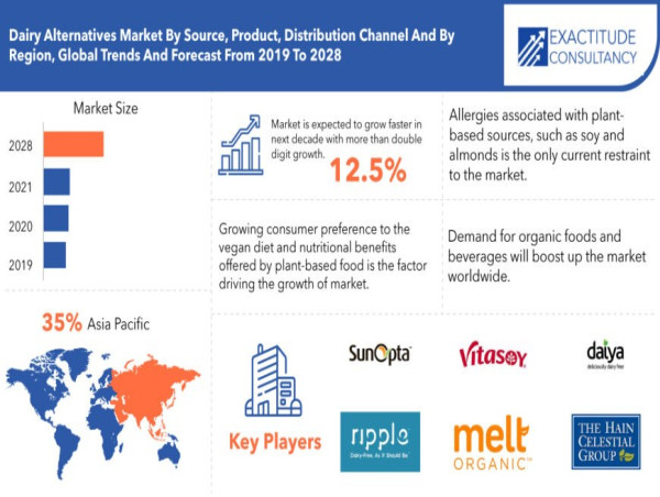 Dairy Alternatives Market at a CAGR of 12.5% is projected to reach $52.5 Billion by 2029 | Exactitude Consultancy