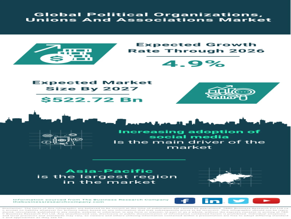 Global Political Organizations, Unions And Associations Market Projected To Grow At A 4.9% Rate During Forecast Period