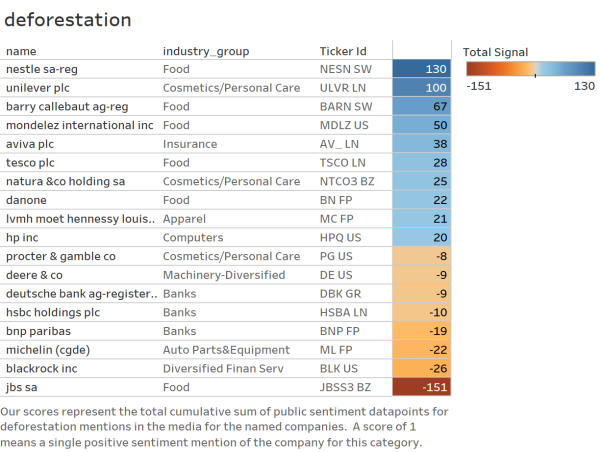  Permutable AI releases ranking of companies best and worst perceived for deforestation ahead of COP28 