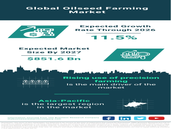  Global Oilseed Farming Market Thrives, Poised to Reach $851.6 Billion by 2027 