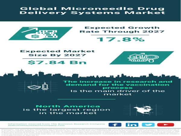 Microneedle Drug Delivery Systems Market Thrives on Rising Research and Vaccination Demand