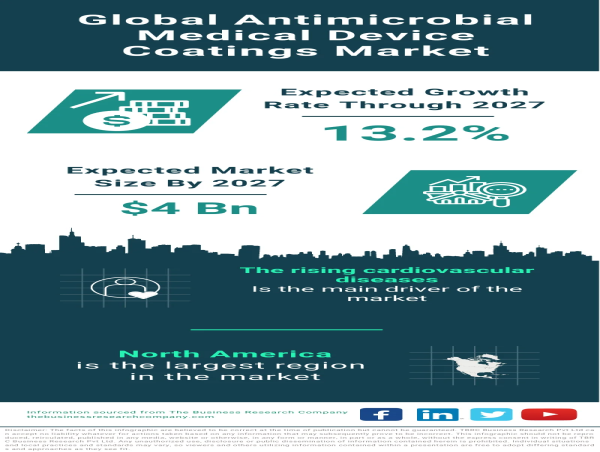 Global Antimicrobial Medical Device Coatings Market Witnesses Significant Growth