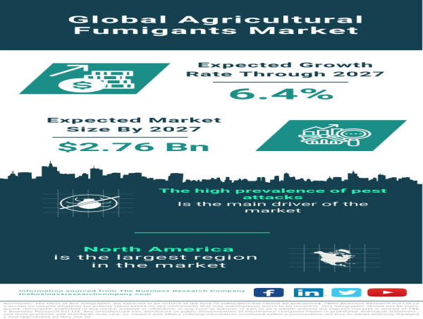  Global Agricultural Fumigants Market Driven by Pest Attack Prevalence and Innovative Partnerships 