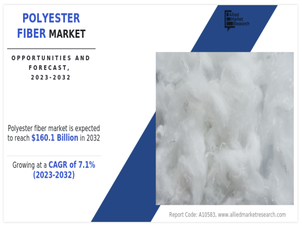  Polyester Fiber Market Statistics, Size Will Hit $160.1 billion by 2032 | Growth with Recent Trends & Demand 