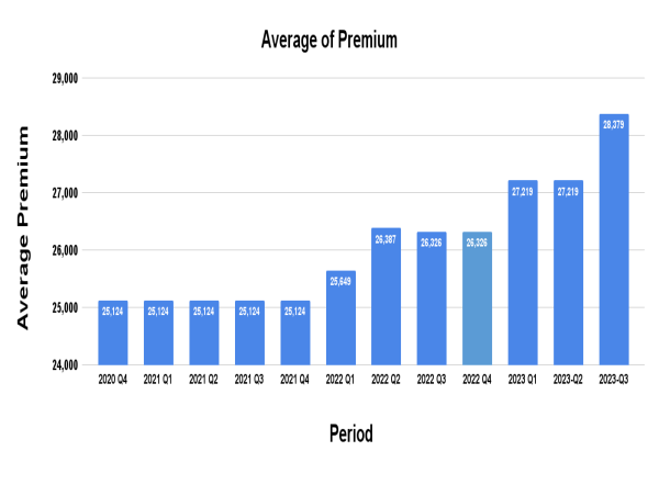  Health insurance prices rise yet again. Reveals PolicyX.com's health insurance price index. response 