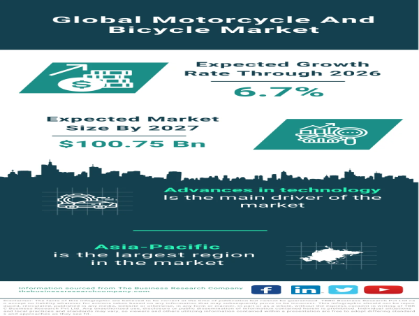 Global Motorcycle and Bicycle Market Accelerates, Expected to Reach $100.75 Billion by 2027