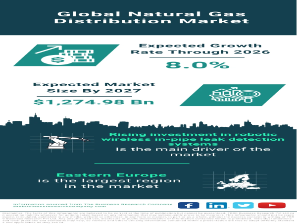 Global Natural Gas Distribution Market Sees Steady Growth, Expected to Reach $1,274.98 Billion by 2027