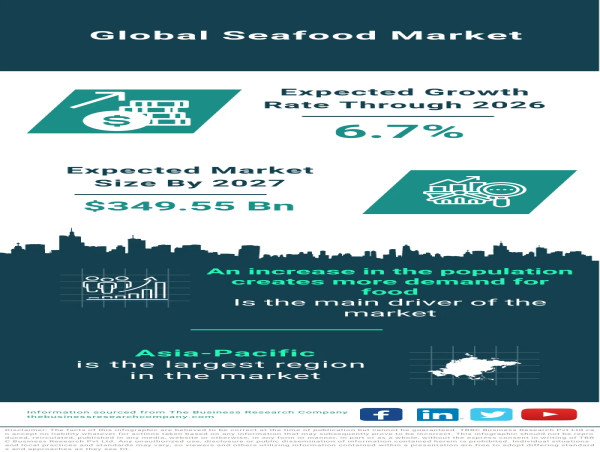  Global Seafood Market Flourishes, Fueled by Growing Population 