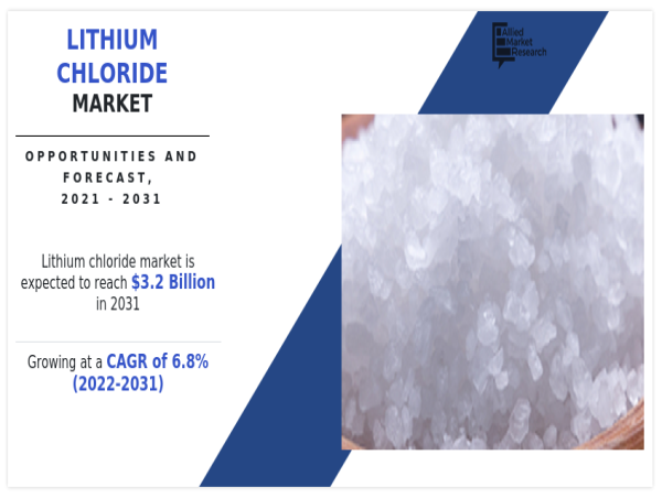 Lithium Chloride Market Statistics, Size Will Hit $94.8 million by 2031 | Growth with Recent Trends & Demand