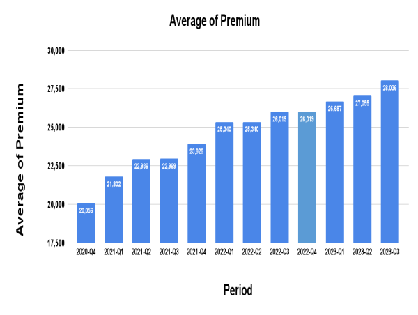 Q-o-Q Surge in Term Insurance Prices Emphasises the Importance of Early Purchase