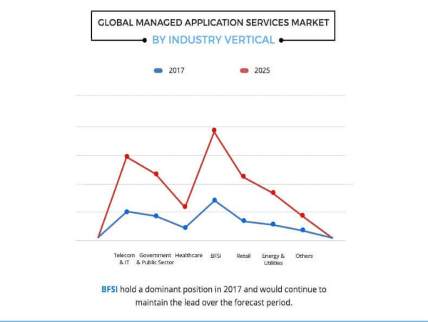 Managed Application Services Market Size to Exceed USD 16,441 Million by 2025 | CAGR of 10.8%