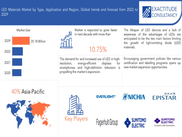  LED Materials Market Size and Share to Surpass USD 35.18 billion by 2029 | Exactitude Consultancy 