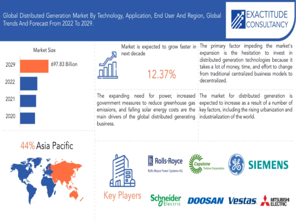 Distributed Generation Market to surpass $697.83 billion by 2030, growing at a CAGR of 12.37%: Exactitude Consultancy