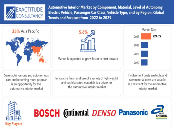 Automotive Interior Market Size to Surpass USD 224.77 Billion by 2029, at a 5.6% CAGR from 2022 to 2029