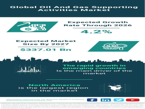 Oil And Gas Supporting Activities Market Size, Share, Revenue, Trends And Drivers For 2023-2032