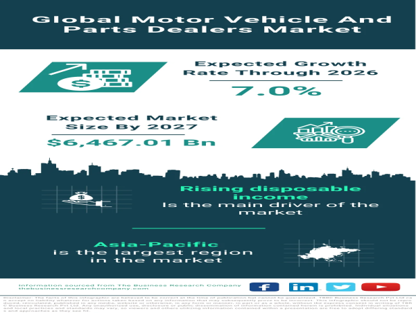 Global Motor Vehicle And Parts Dealers Market Forecast 2023-2032 – Market Size, Drivers, Trends, And Competitors