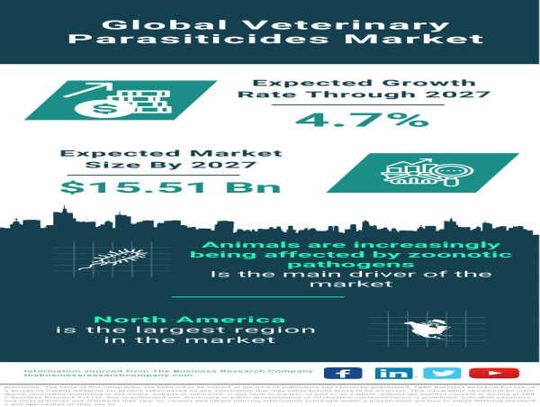 Veterinary Parasiticides Market: Robust Growth Fueled by Health Concerns and Technological Advances