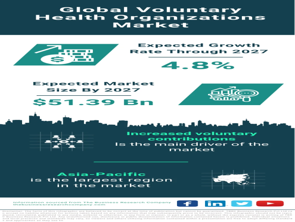 Voluntary Health Organizations Market: A Surge in Support